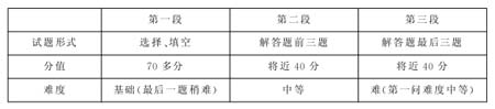 怎样突破120--高考数学题型分布与答题策略