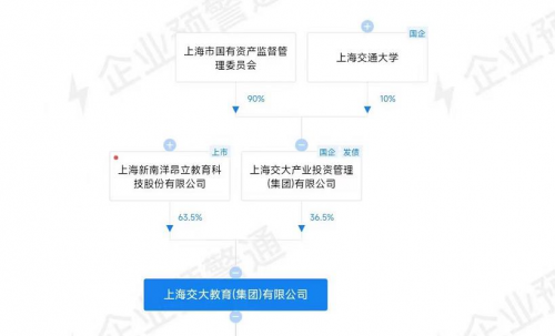 一则声明引热议 上海交大目前依然通过上海交大产业投资(集团)有限公司持有上海交大教育集团股权 一则声明引热议 上海交大目前依然通过上海交大产业投资(集团)有限公司持有上海交大教育集团股权