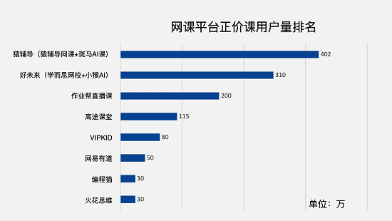 网课市场的2020战事:资本和用户双双涌向头部 网课市场的2020战事:资本和用户双双涌向头部