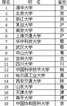 2005年中国10所研究型大学研究生院实力纵览