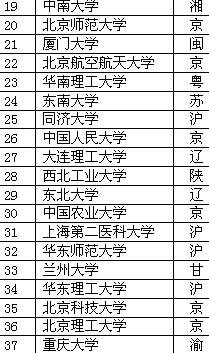2005年中国10所研究型大学研究生院实力纵览
