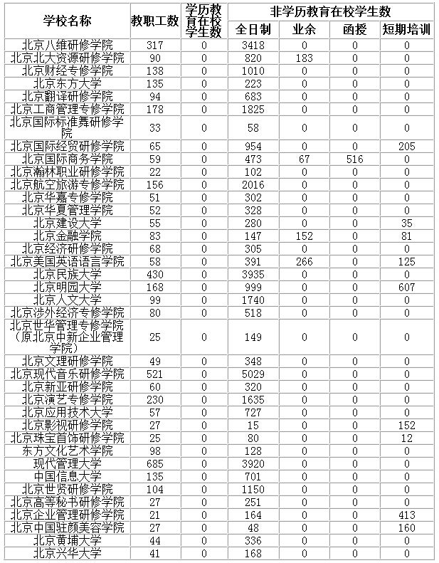 北京市教委公布84所正规民办高等教育机构名单 北京市教委公布84所正规民办高等教育机构名单