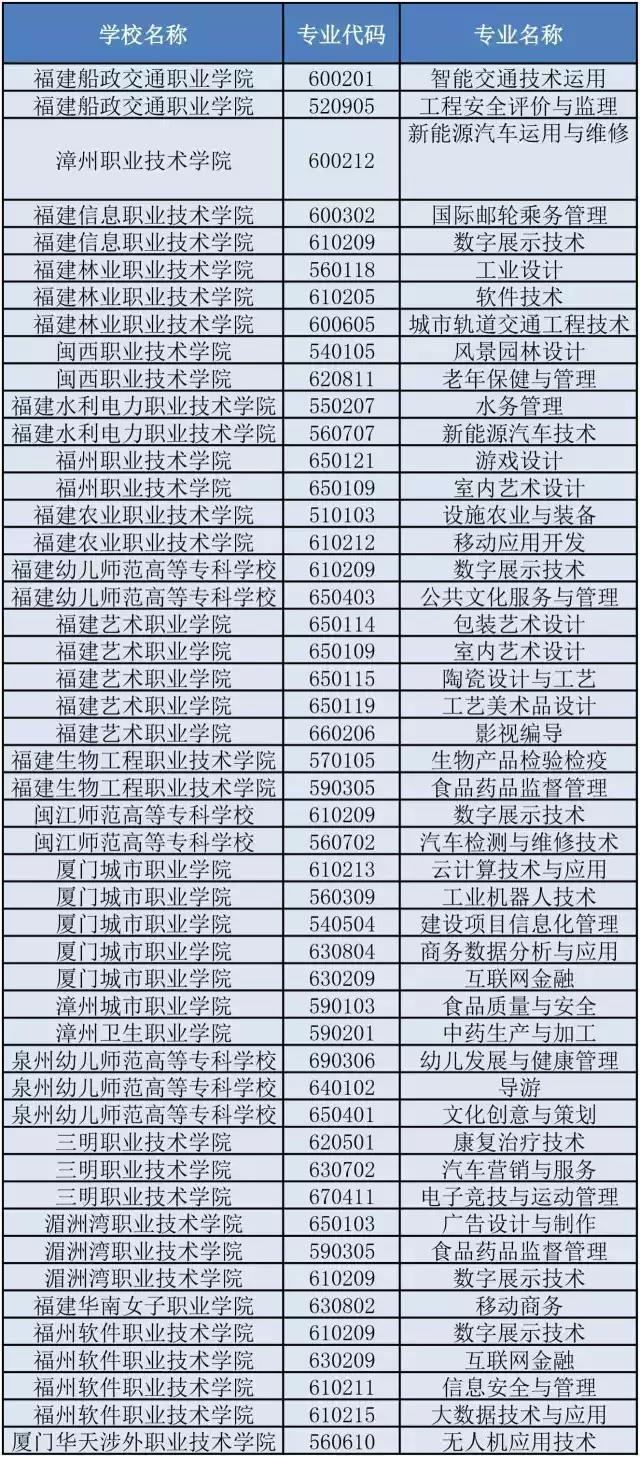 福建89个高等职业教育专业获批 今年起招生
